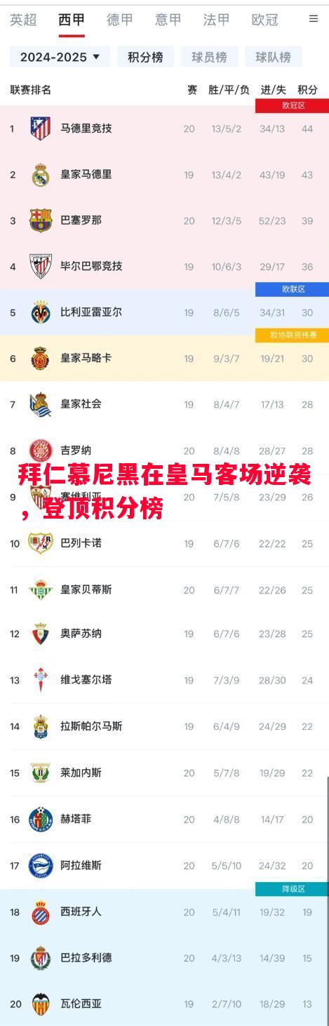 拜仁慕尼黑在皇马客场逆袭，登顶积分榜
