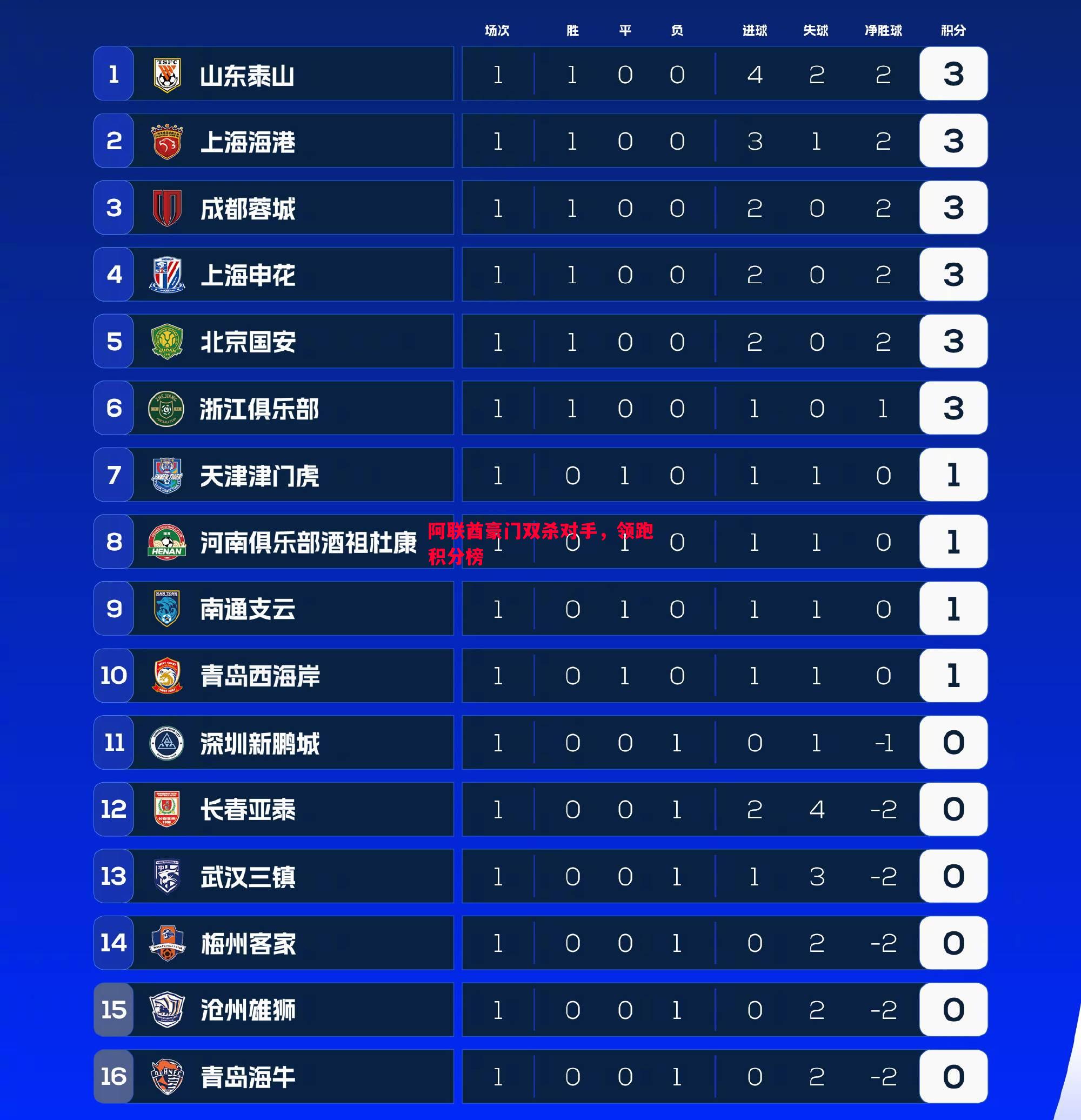 阿联酋豪门双杀对手，领跑积分榜
