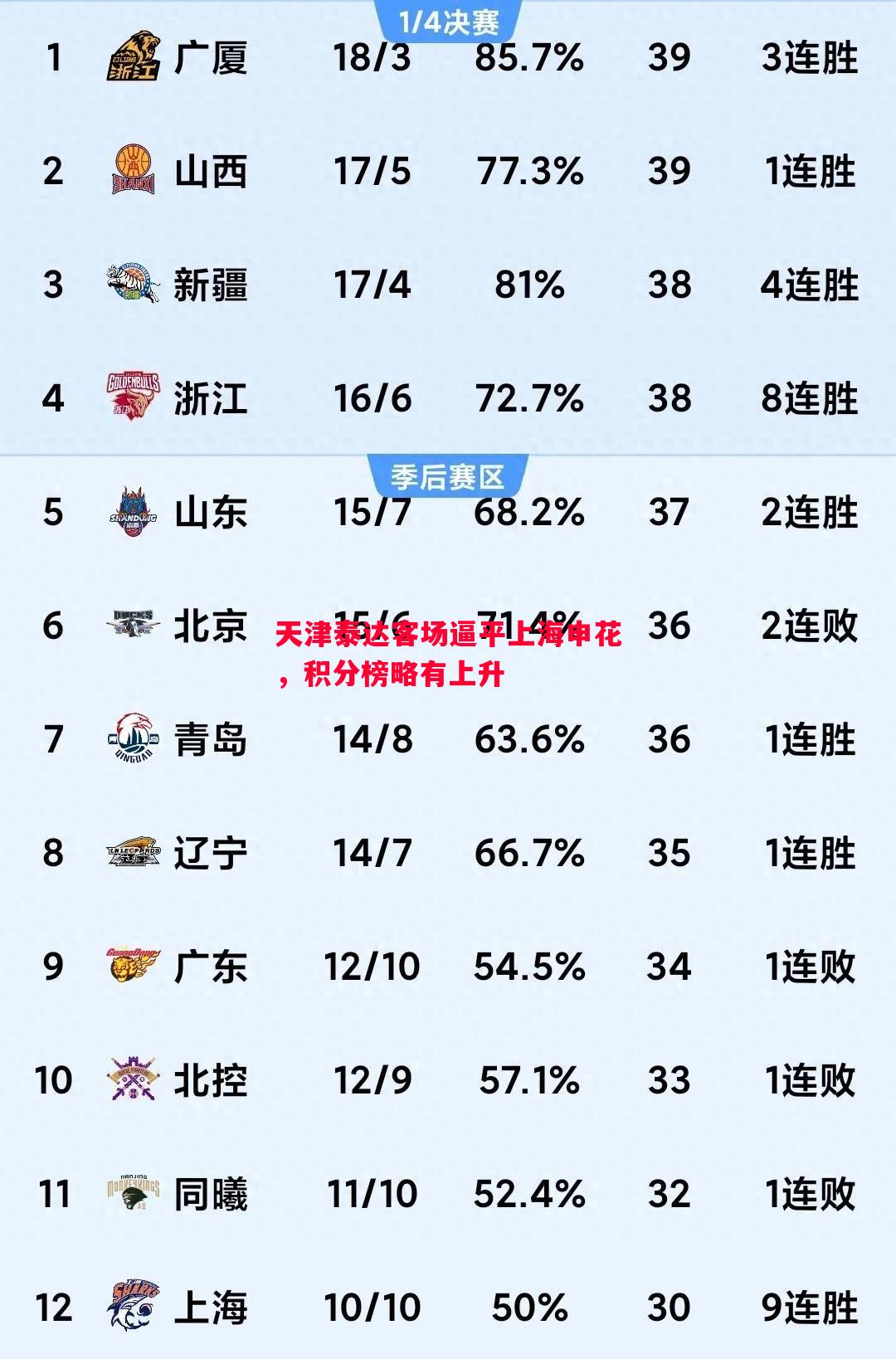 天津泰达客场逼平上海申花，积分榜略有上升