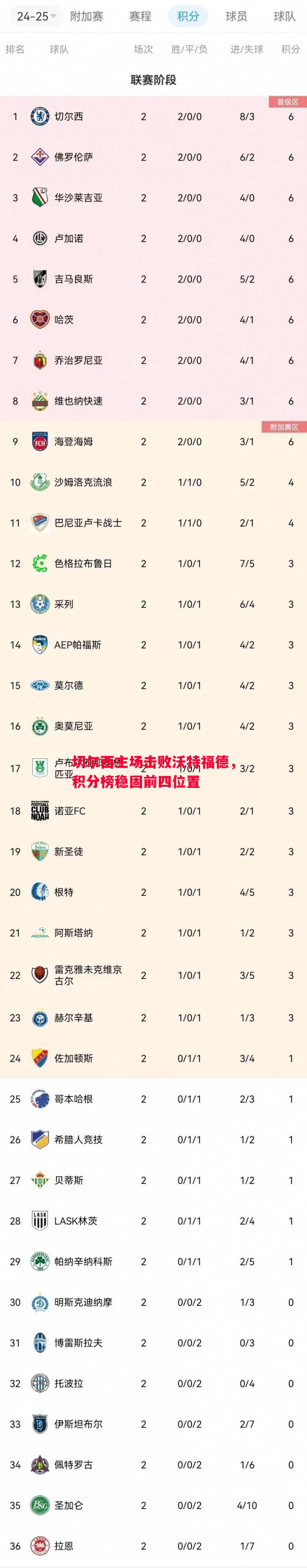 切尔西主场击败沃特福德，积分榜稳固前四位置