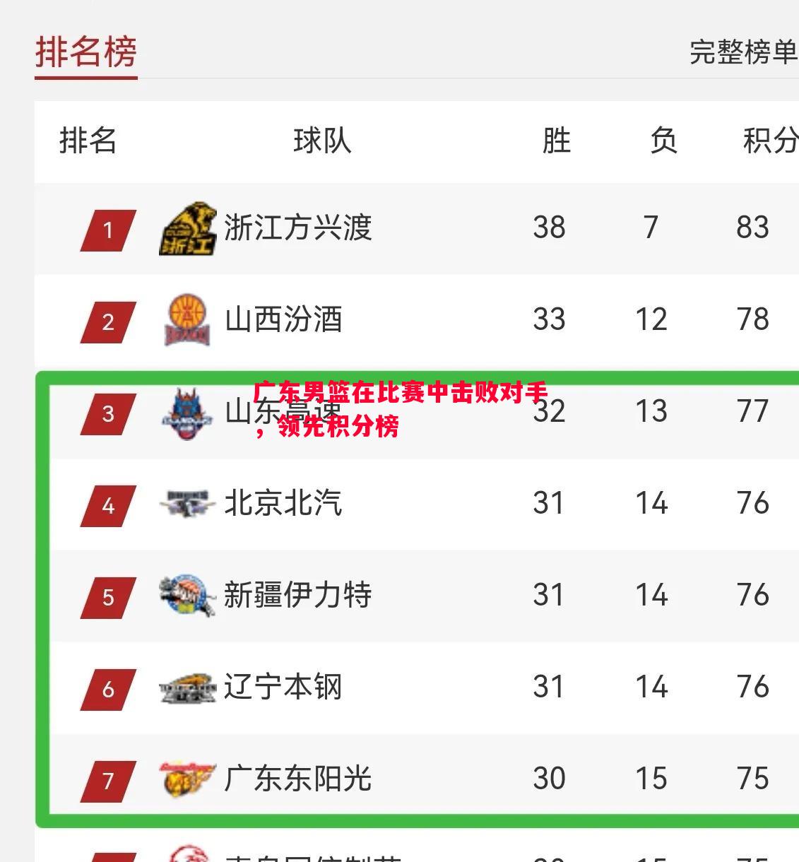 利记官网-广东男篮在比赛中击败对手，领先积分榜